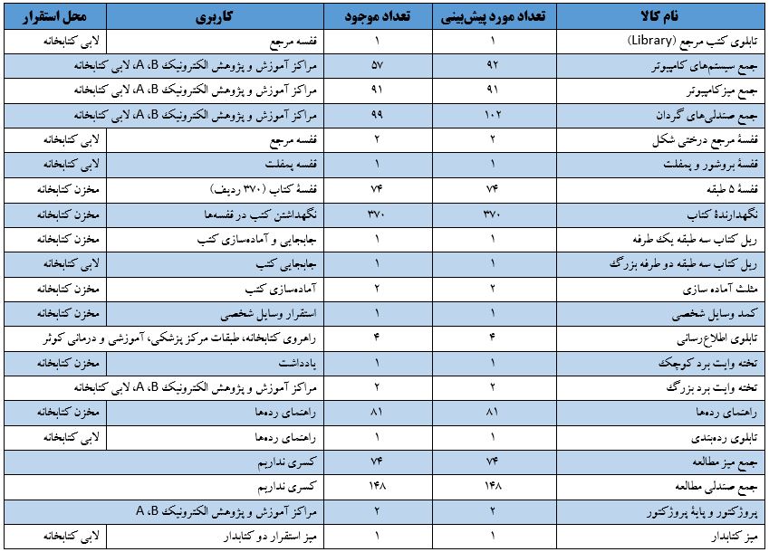 تجهیزات کتابخانه و مرکز اطلاع رسانی 